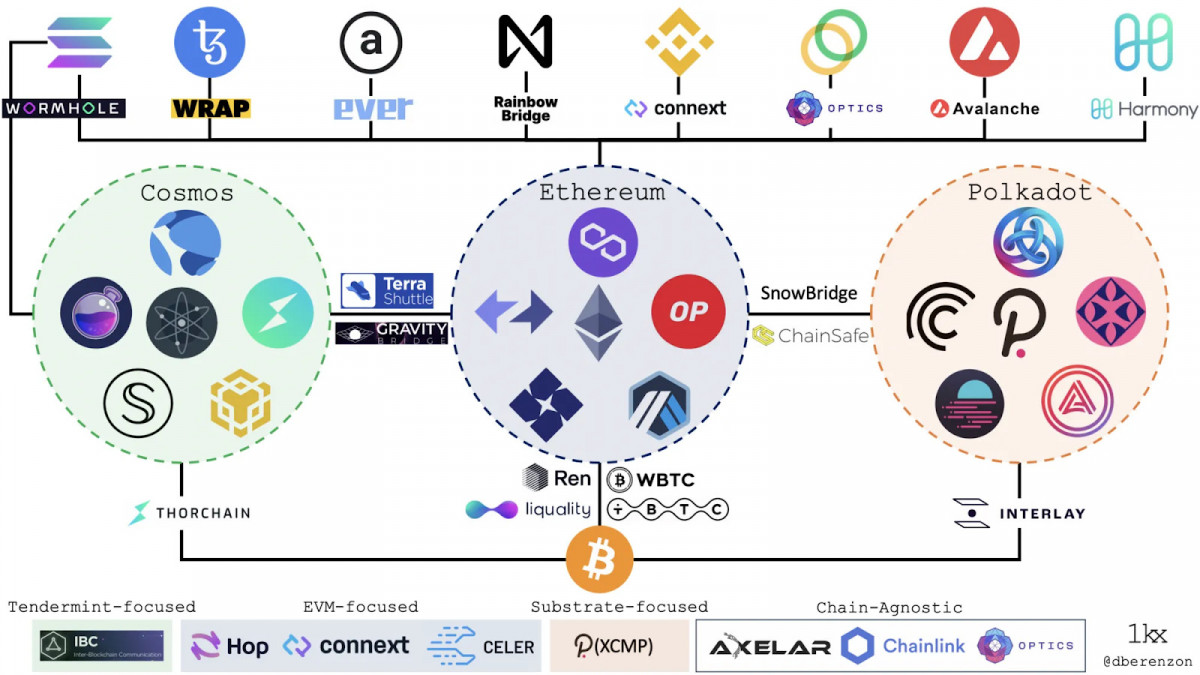 Breaking Blockchain Barriers: How Cross-Chain Interoperability Is Changing DeFi and Shaping the Future of Finance
