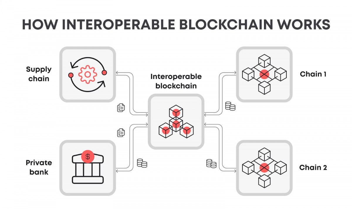 Breaking Blockchain Barriers: How Cross-Chain Interoperability Is Changing DeFi and Shaping the Future of Finance