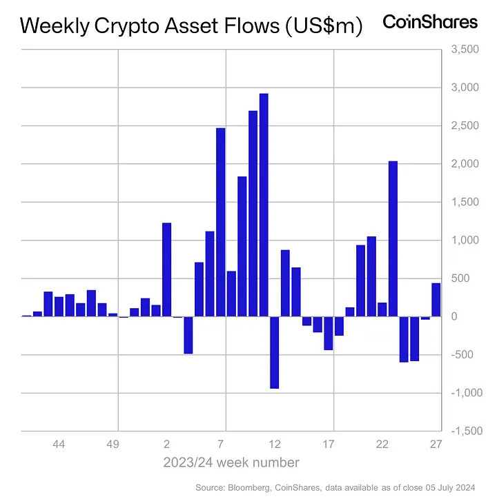 Analysis of cryptocurrency asset flows, focusing on Bitcoin's macro movements.