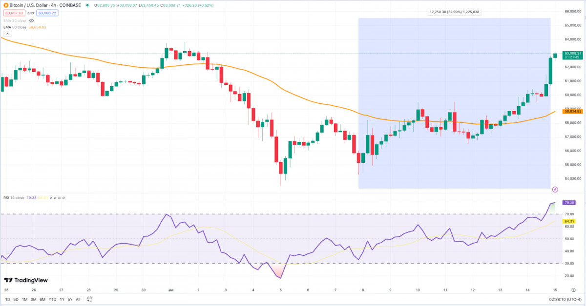 BTC Short-Term Evaluation; Technical Insights for Traders