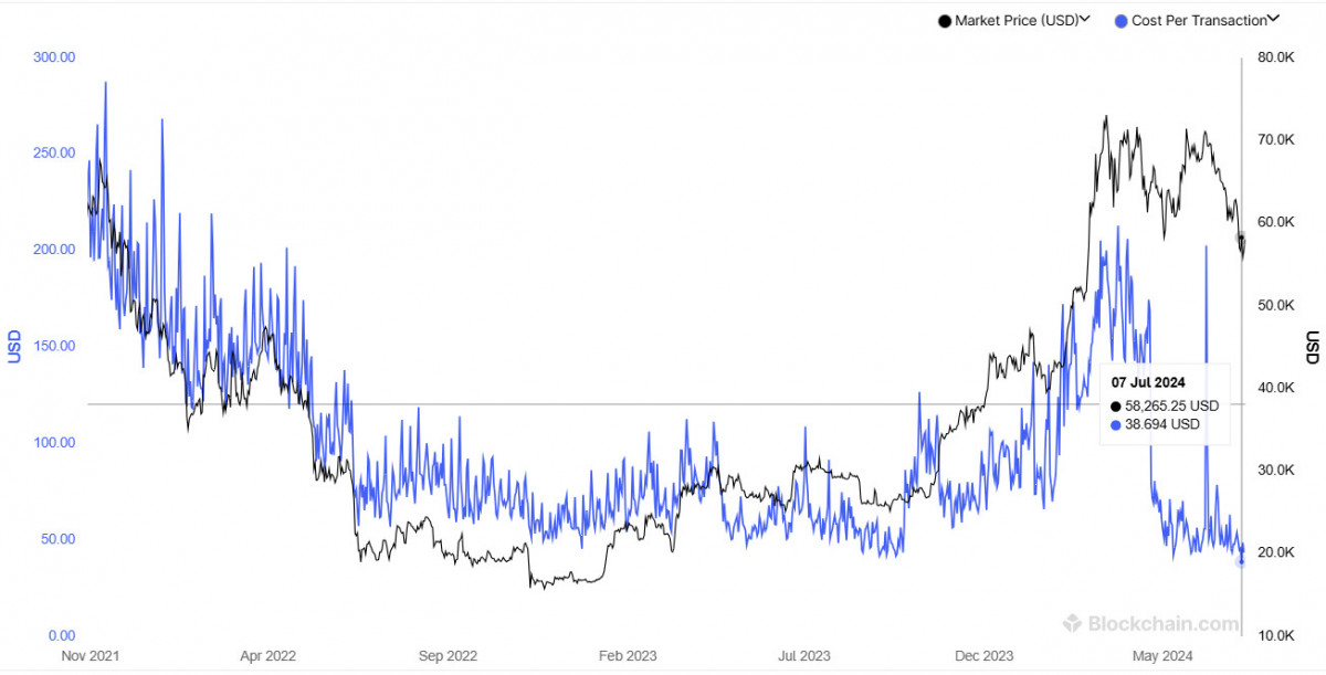 Bitcoin transaction fees fall