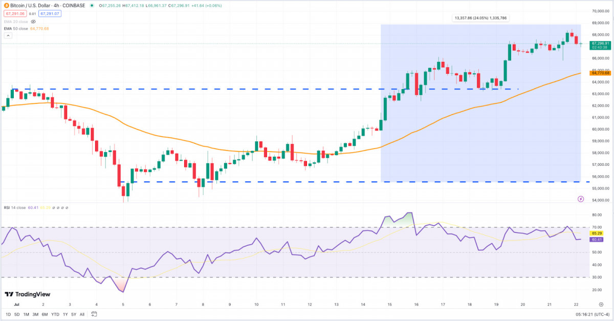 What’s driving Bitcoin upwards? BTC short-term technical analysis for traders.