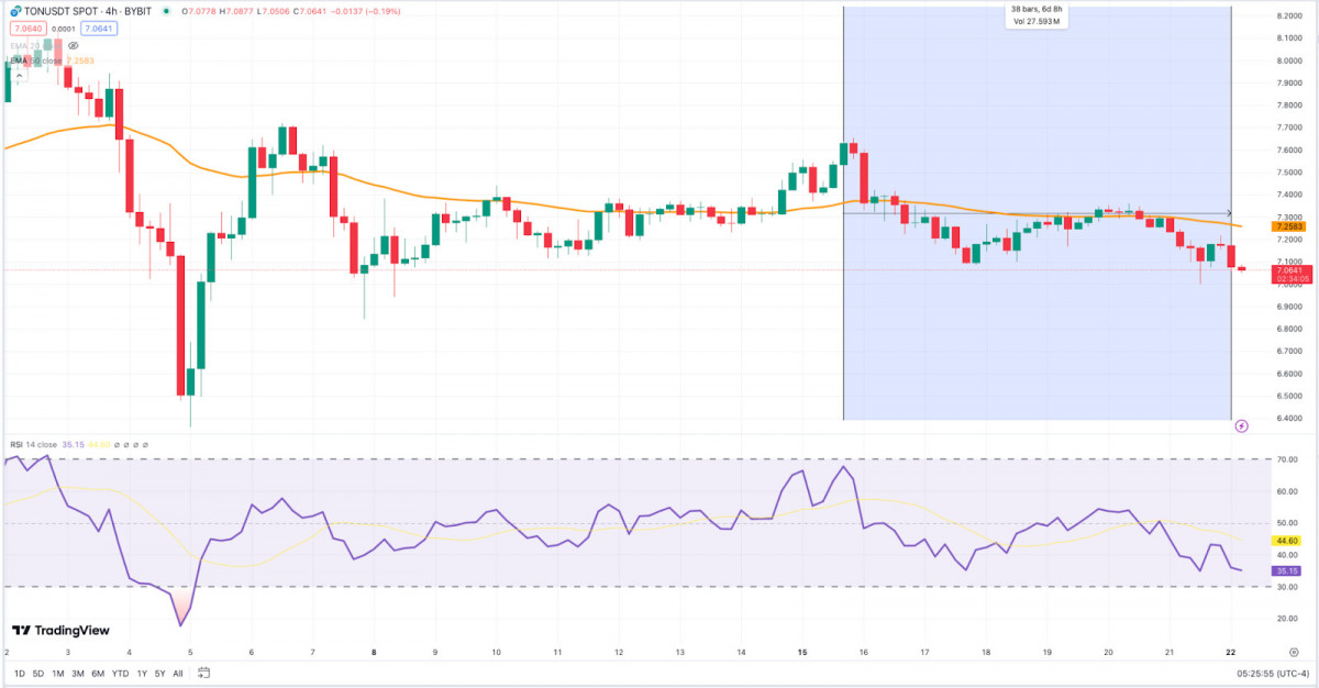 TON short-term technical analysis for traders.