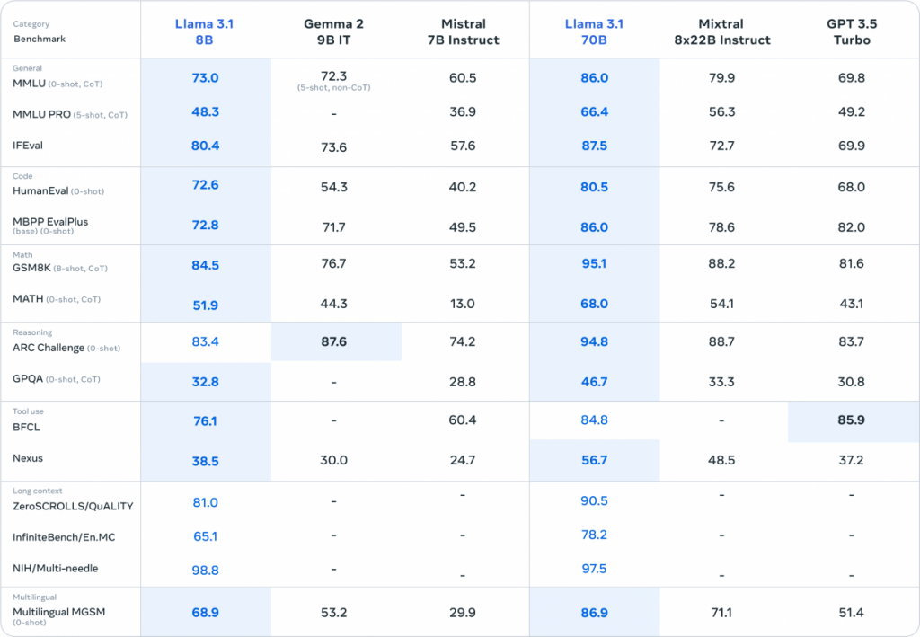 Meta’s Llama 3.1 Unleashed: How This Open-Source AI Titan Could Dethrone ChatGPT and Reshape the Future of Artificial Intelligence