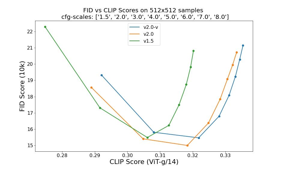 What makes Stable Diffusion v1 different from Stable Diffusion v2?