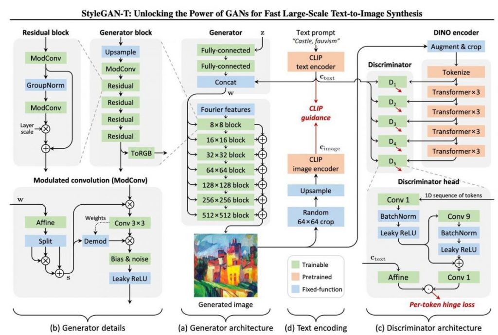 StyleGAN-T architecture