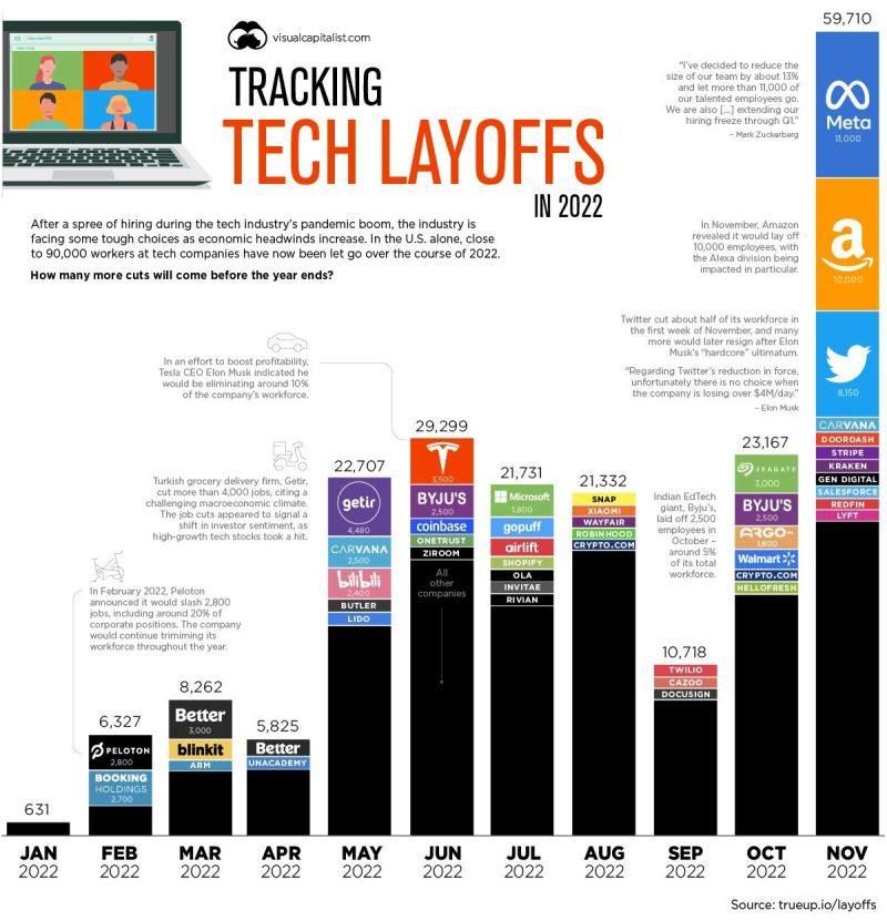 This trend has far-reaching consequences across the United States, particularly because many tech professionals are not only highly skilled but also well-compensated. The elimination of these roles represents a significant setback for the economy, and the repercussions are expected to be felt for the foreseeable future.