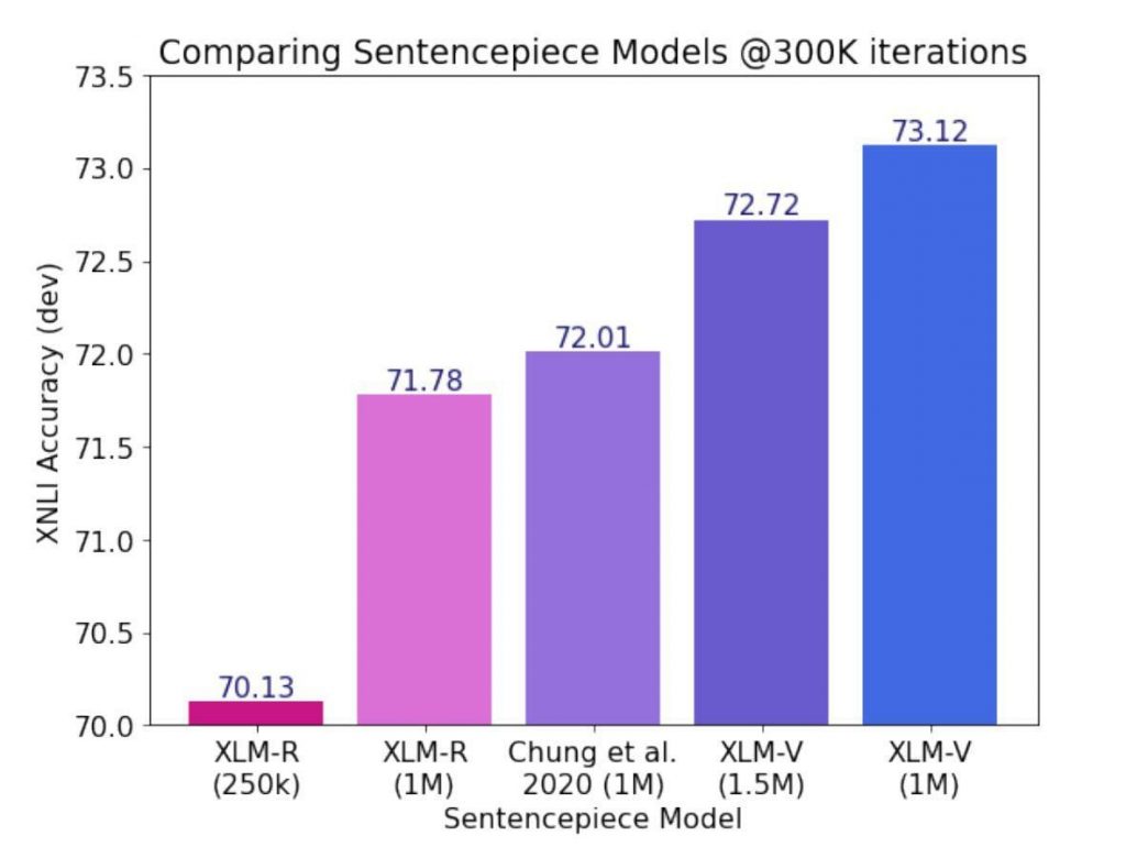 What about XLM-V is new that XLM-R did not?