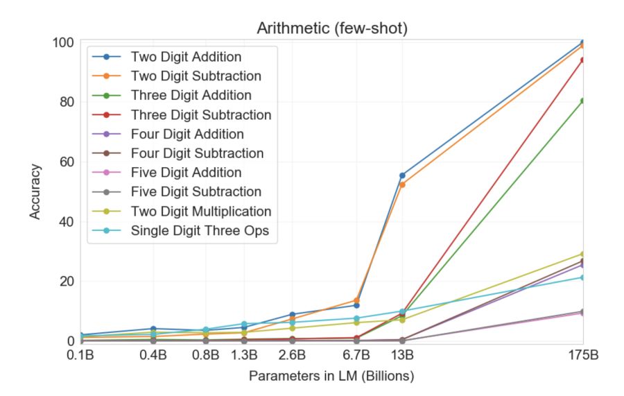 Interestingly, a model can reply differently to identical prompts, much like an actual person. Researchers have generally aimed to compel neural networks to persistently choose the 'most likely' next word. While this strategy seems reasonable at first glance, the outcomes are often subpar. A touch of randomness appears to be beneficial, adding variability and enhancing the quality of responses.