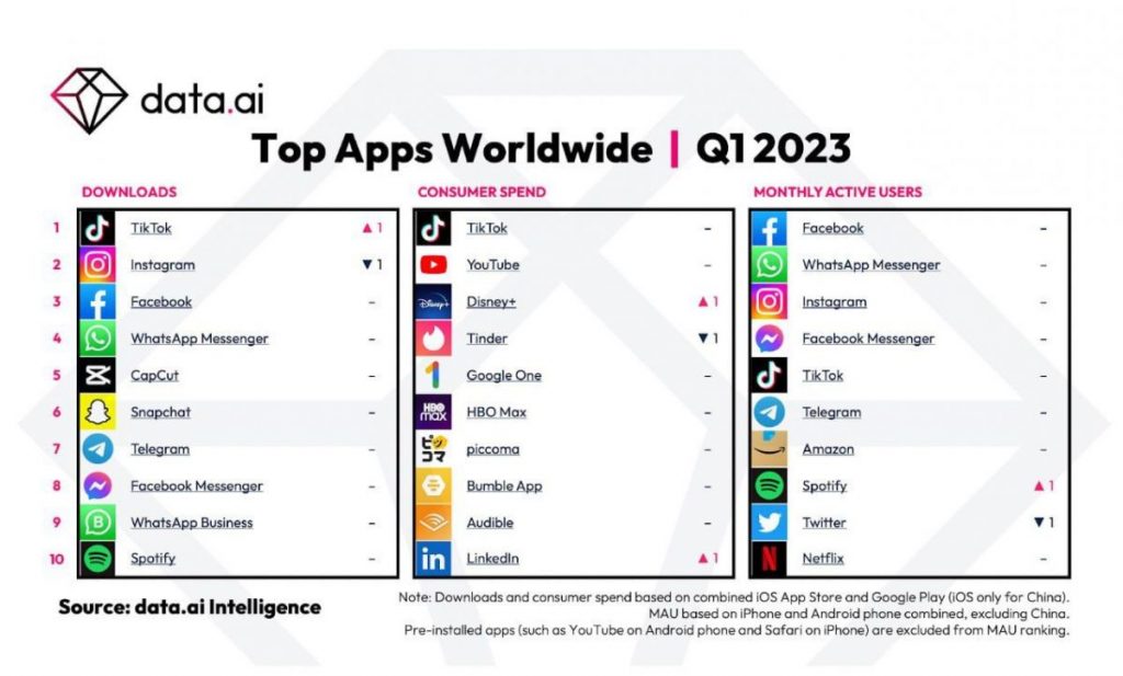 TikTok has eclipsed Instagram to emerge as the globe's premier downloader app.