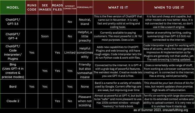 A Comprehensive Overview / Top 5 AI Chatbots for Coding, Entertainment, and Roleplaying in 2023