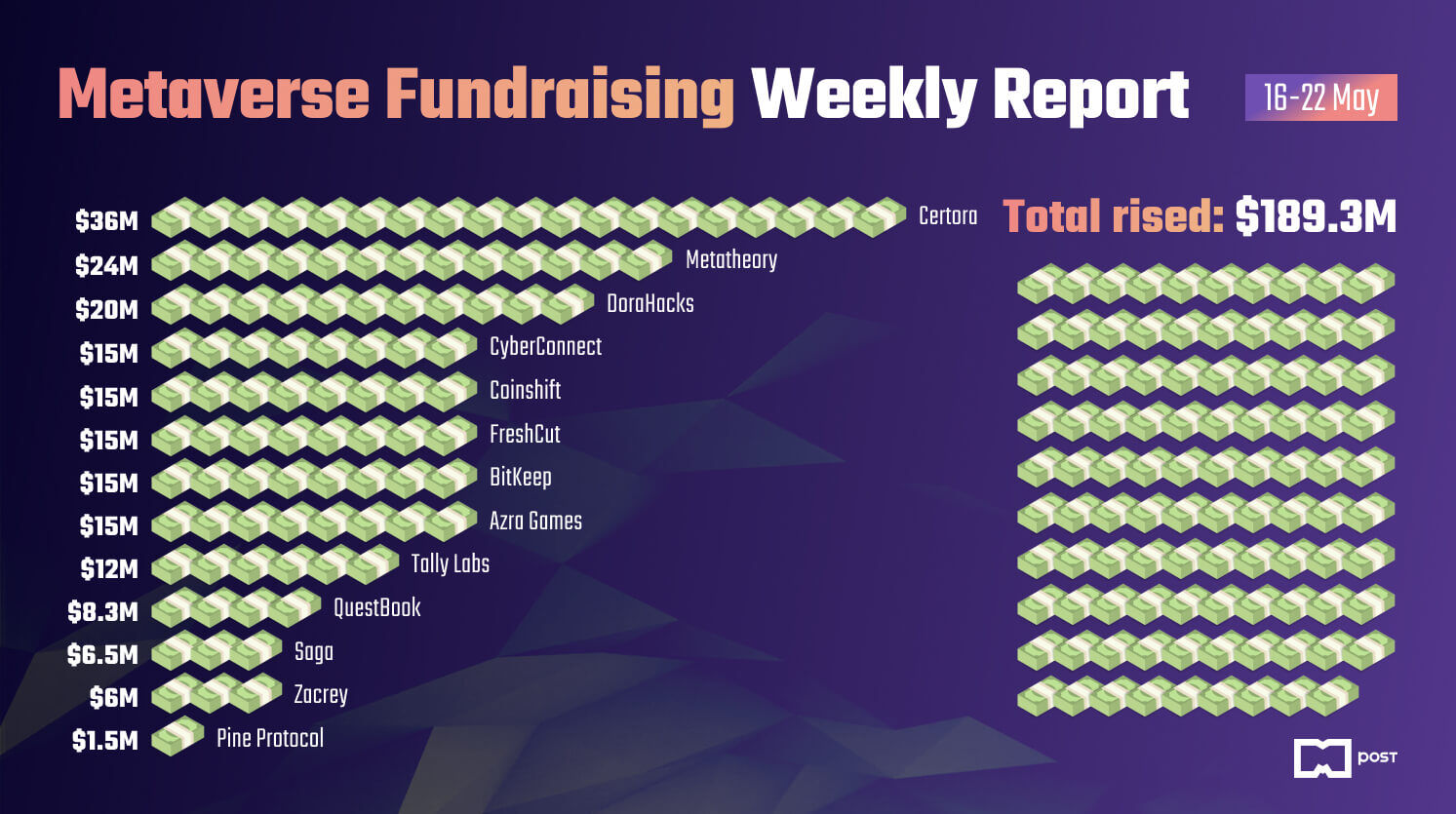 Weekly Fundraising Update for the Metaverse #7