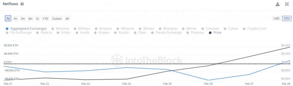 Ethereum (ETH) Hits $3,500 Milestone