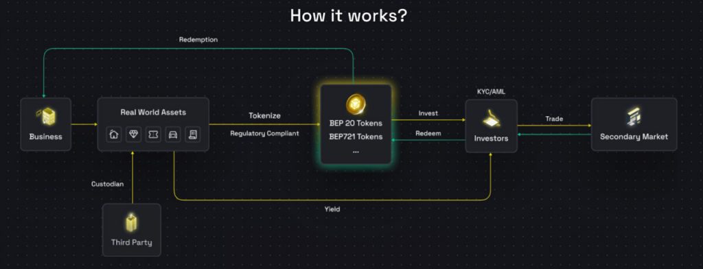 BNB Chain Launches No-Code Tool for Tokenizing Real-World Assets