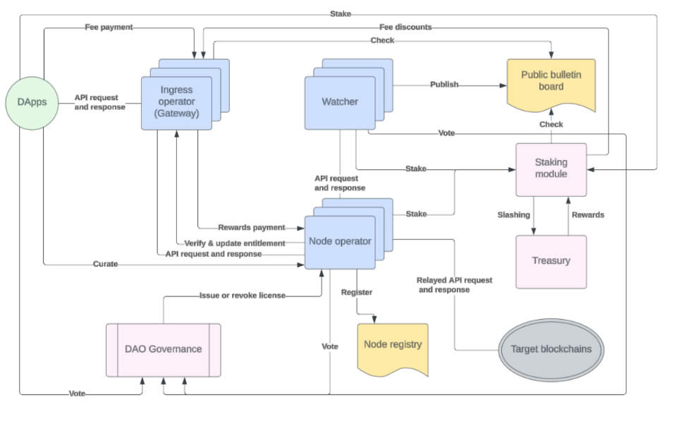 Consensys Decentralizes Infura with EigenLayer